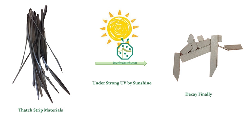 Os materiais reciclados farão com que o telhado de palha falso se deteriore facilmente sob a luz solar forte em um curto período